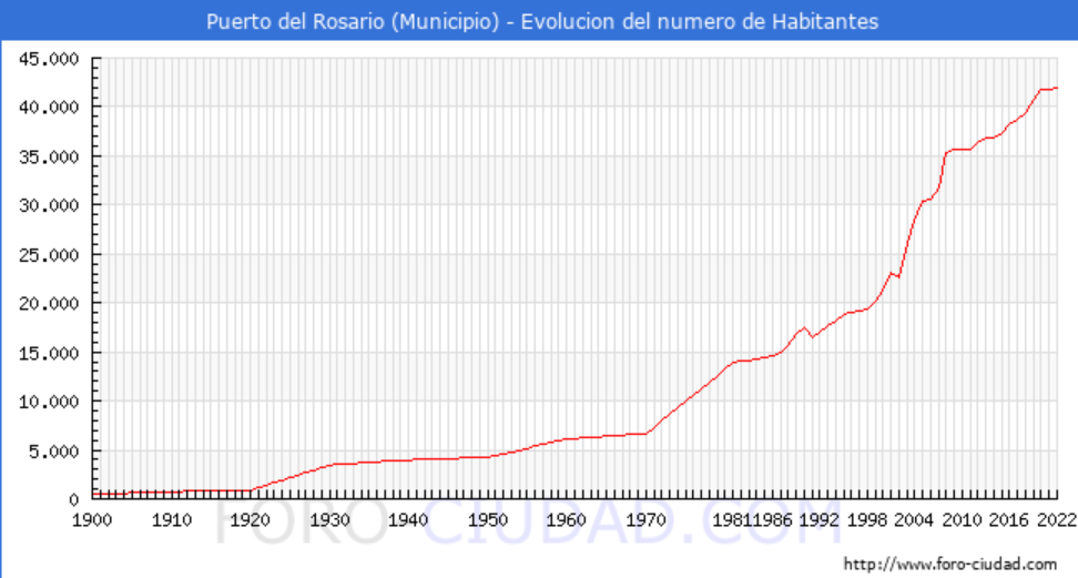 Datos de evolución de la población en Puerto del Rosario / CanariasNoticias.es 