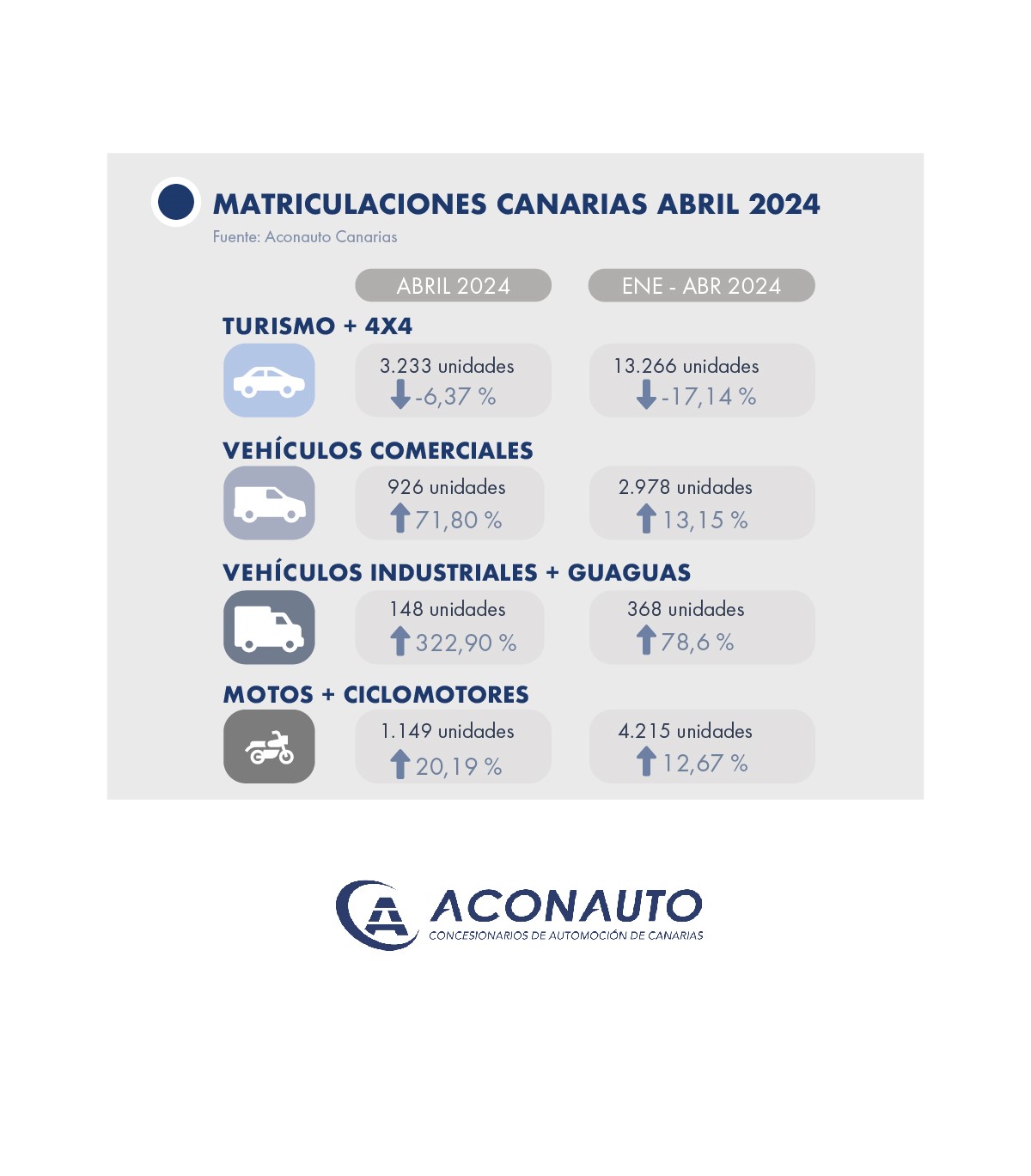Matriculaciones de vehículos en Canarias/ canariasnoticias.es