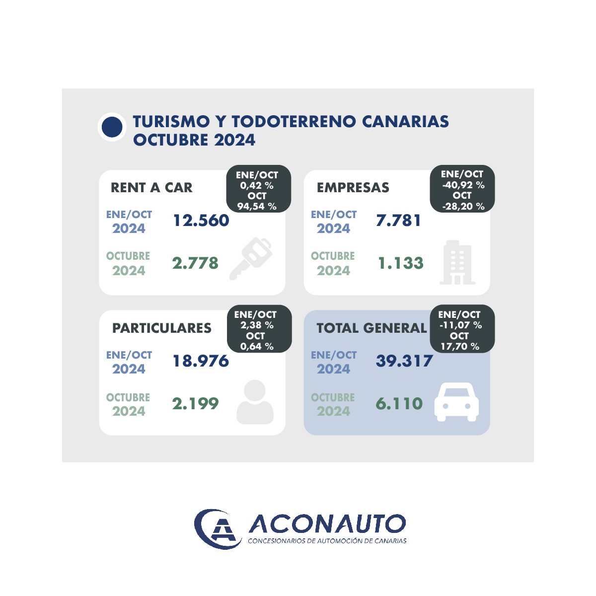 Matriculaciones de vehículos en Octubre en Canarias/ canariasnoticias.es