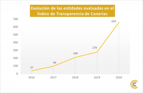Evolución de las entidades en el Índice de Transparencia de Canarias (ITCanarias) Evolución de las entidades en el Índice de Transparencia de Canarias (ITCanarias)