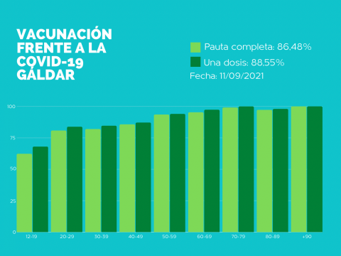 Gáldar se acerca al 90% de su población diana vacunada frente a la covid-19 Gáldar se acerca al 90% de su población diana vacunada frente a la covid-19