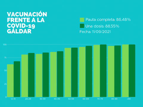 Gáldar se acerca al 90% de su población diana vacunada frente a la covid-19