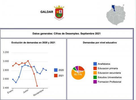 Datos del paro de Gáldar