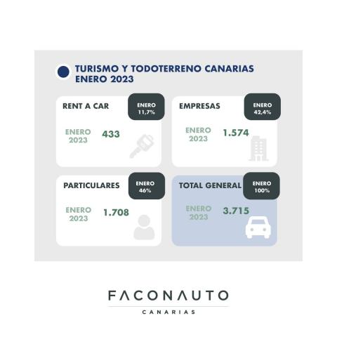 Matriculaciones en Canarias/ canariasnoticias.es