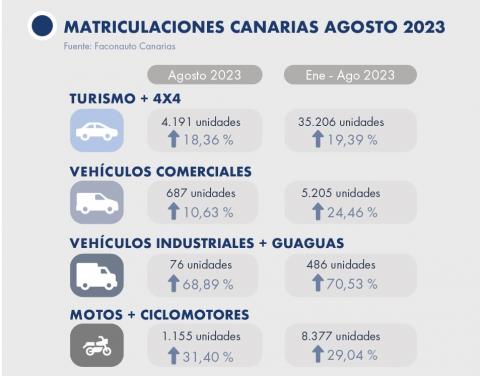 Matriculaciones en Canarias 