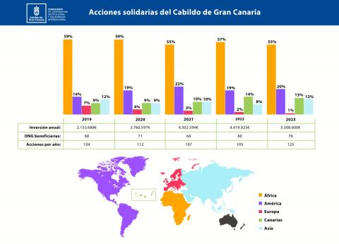 Solidaridad Cabildo de Gran Canaria 