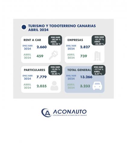 Matriculaciones de vehículos en Canarias/ canariasnoticias.es